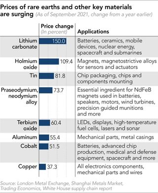 Yearly price evolution for several rare earth metals.