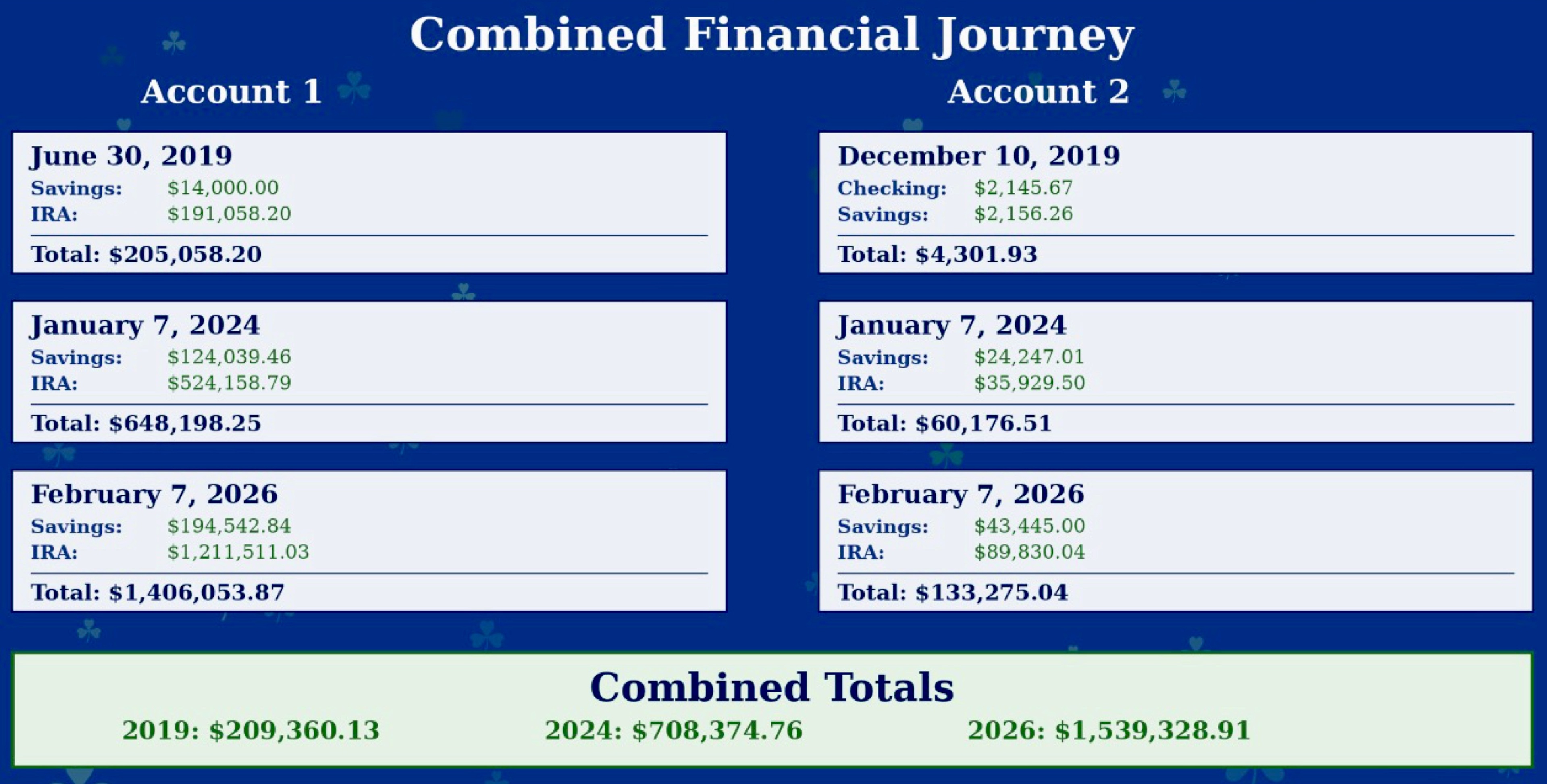 Photo of card with how accounts have grown since 2019.