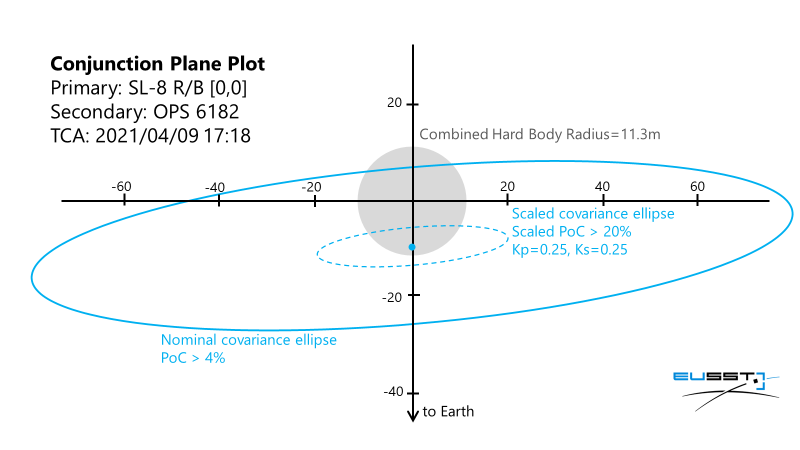 A figure created by the EUSST shows that the two orbiting objects have a 20% chance of colliding.