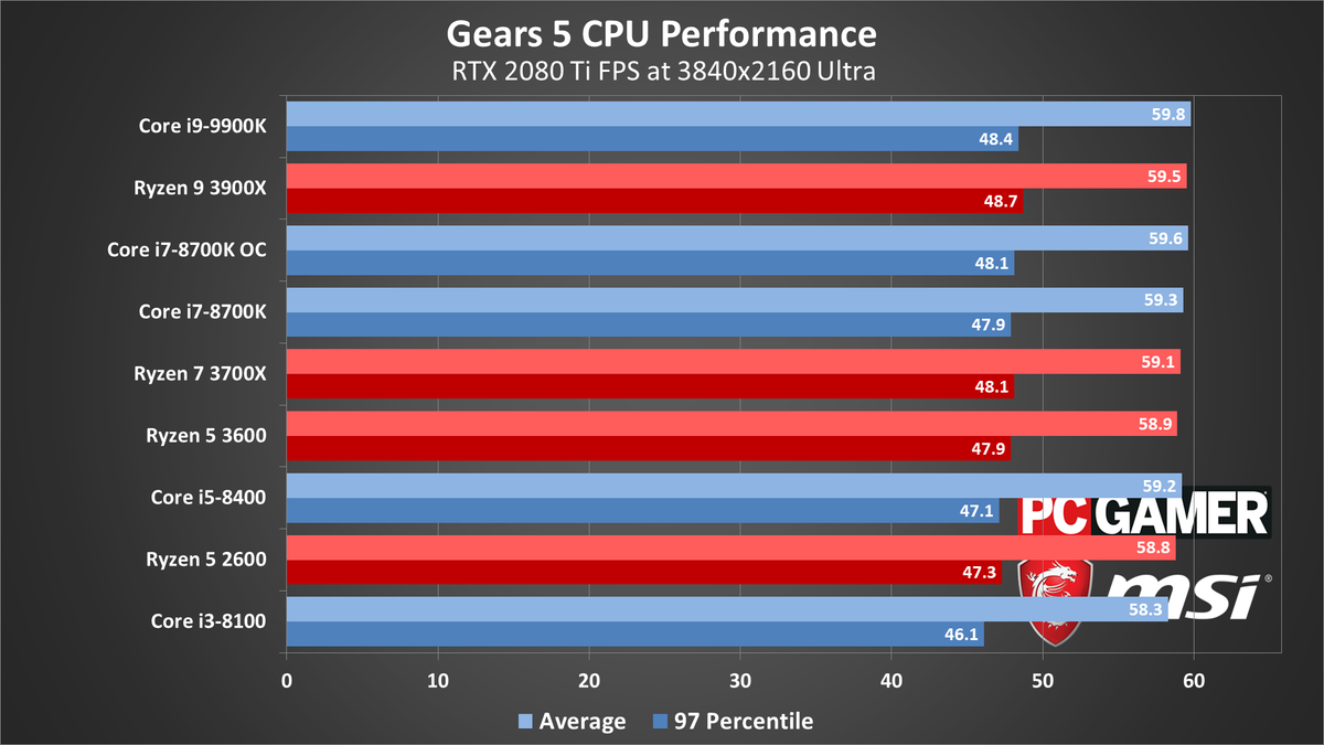 Gears 5 PC performance charts