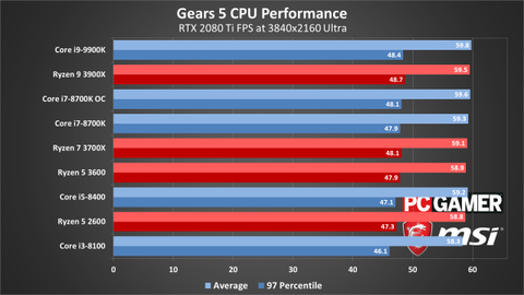 gears of war pc performance