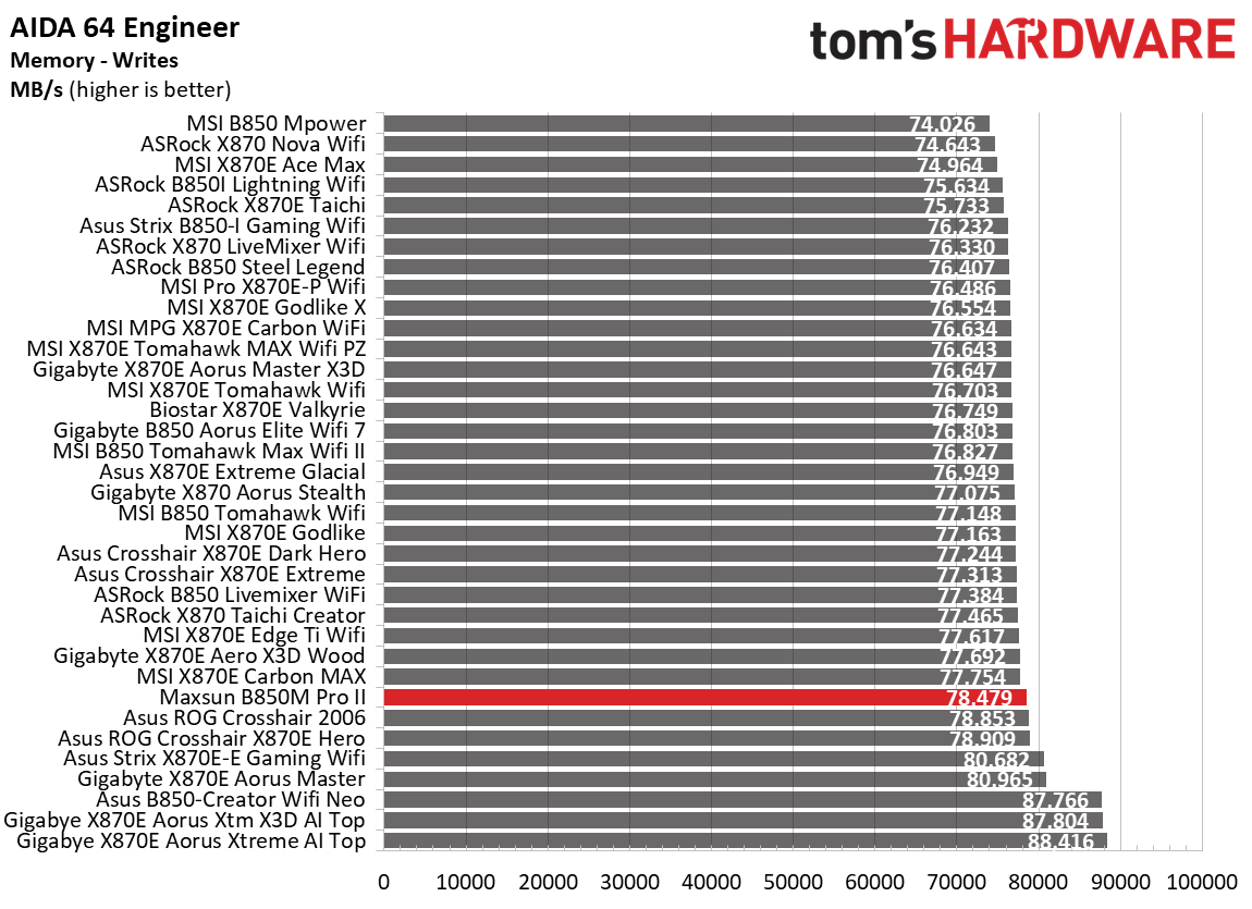 Maxsun Terminator B850M Pro II - Synthetic benchmark results