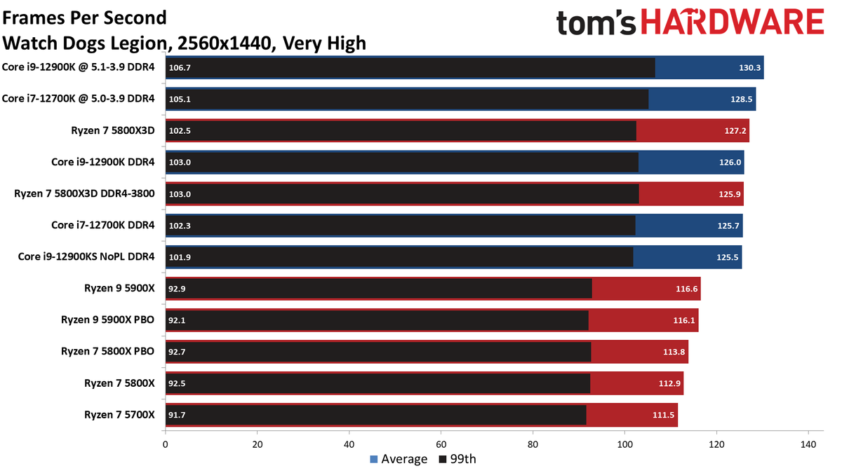 Ryzen 7 5800X3D vs Core i7-12700K