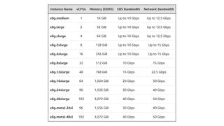 AWS Graviton4 x8g specs