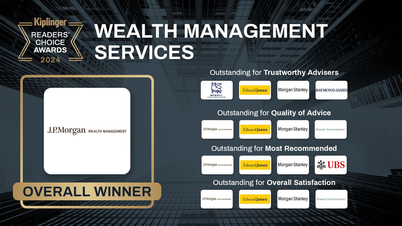 Kiplinger Readers&#039; Choice Awards 2024 list of wealth management services winners.