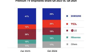 Graph showing premium TV market share 2023 vs 2024