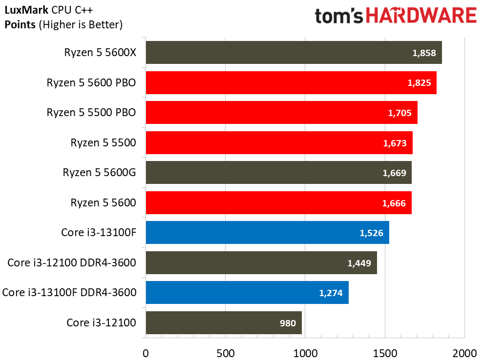 Core i3-13100F Core i3-13100