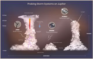 An illustration showing scientists' different techniques of studying the atmosphere of Jupiter.