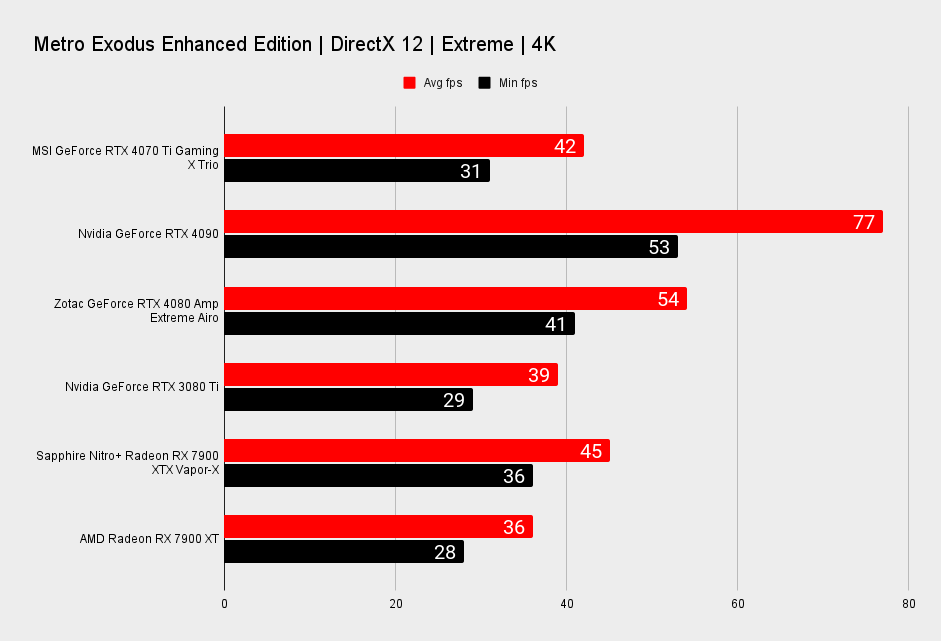 MSI GeForce RTX 4070 TI Gaming X Trio benchmarks