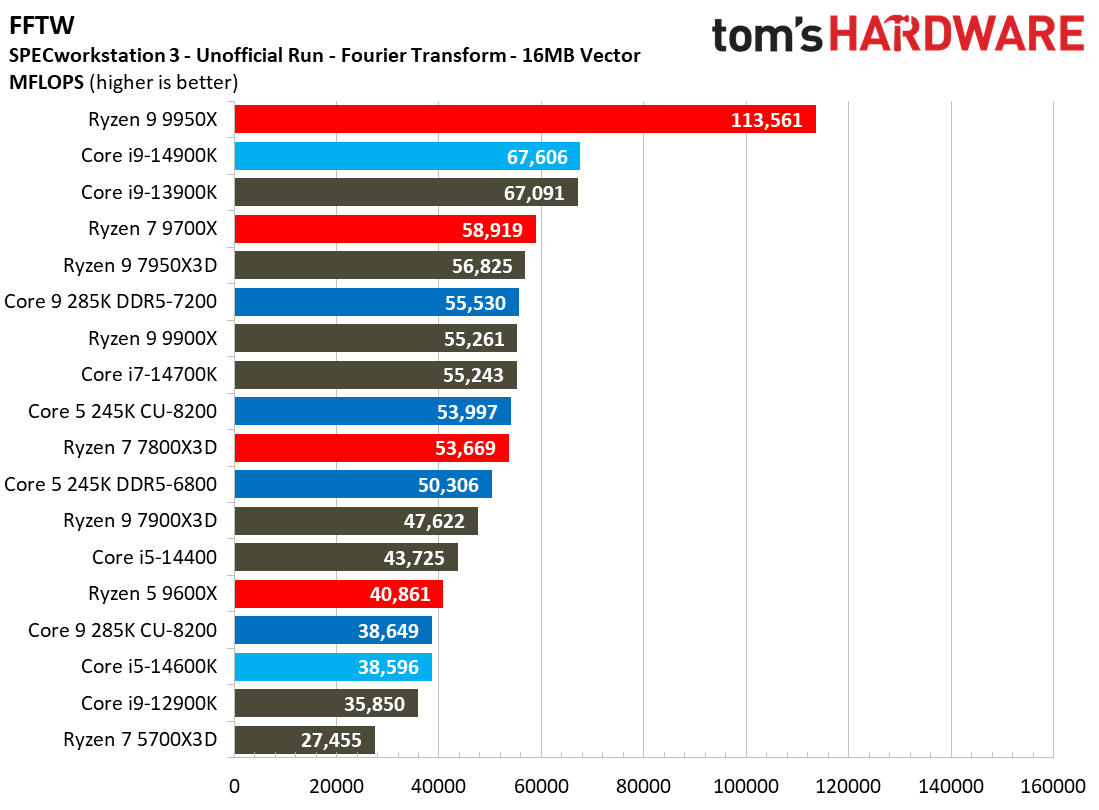 Intel Core Ultra 9 285K, SPEC