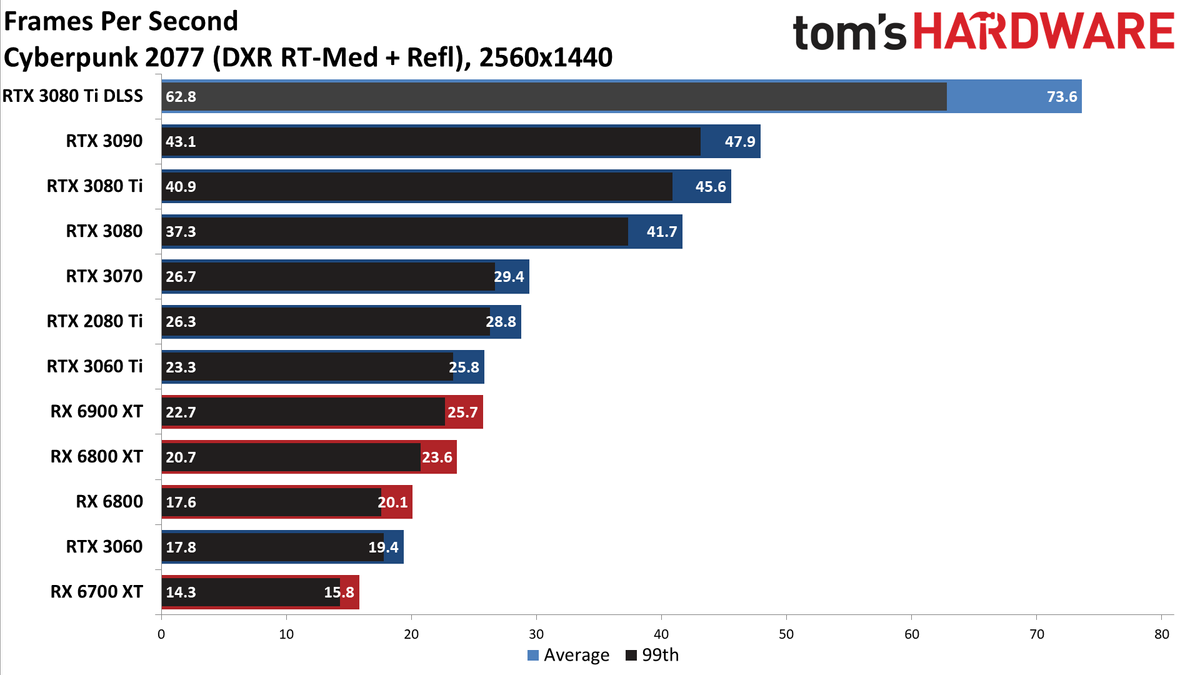 GeForce RTX 3080 Ti 1440p ray tracing and DLSS gaming charts