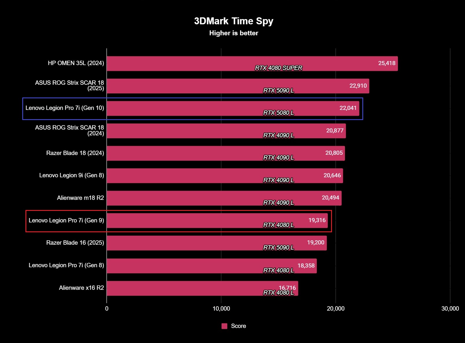 Benchmark results for the Lenovo Legion Pro 7i (Gen 10) gaming laptop.