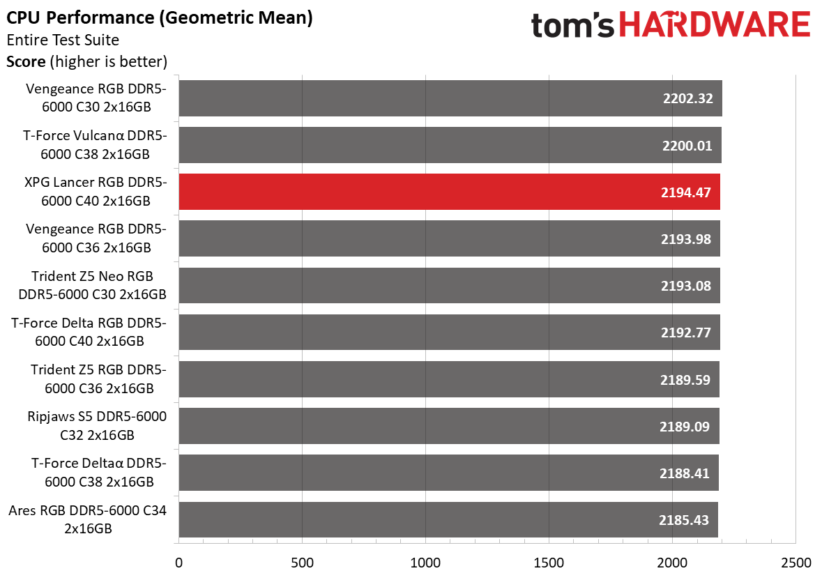 DDR5 Review