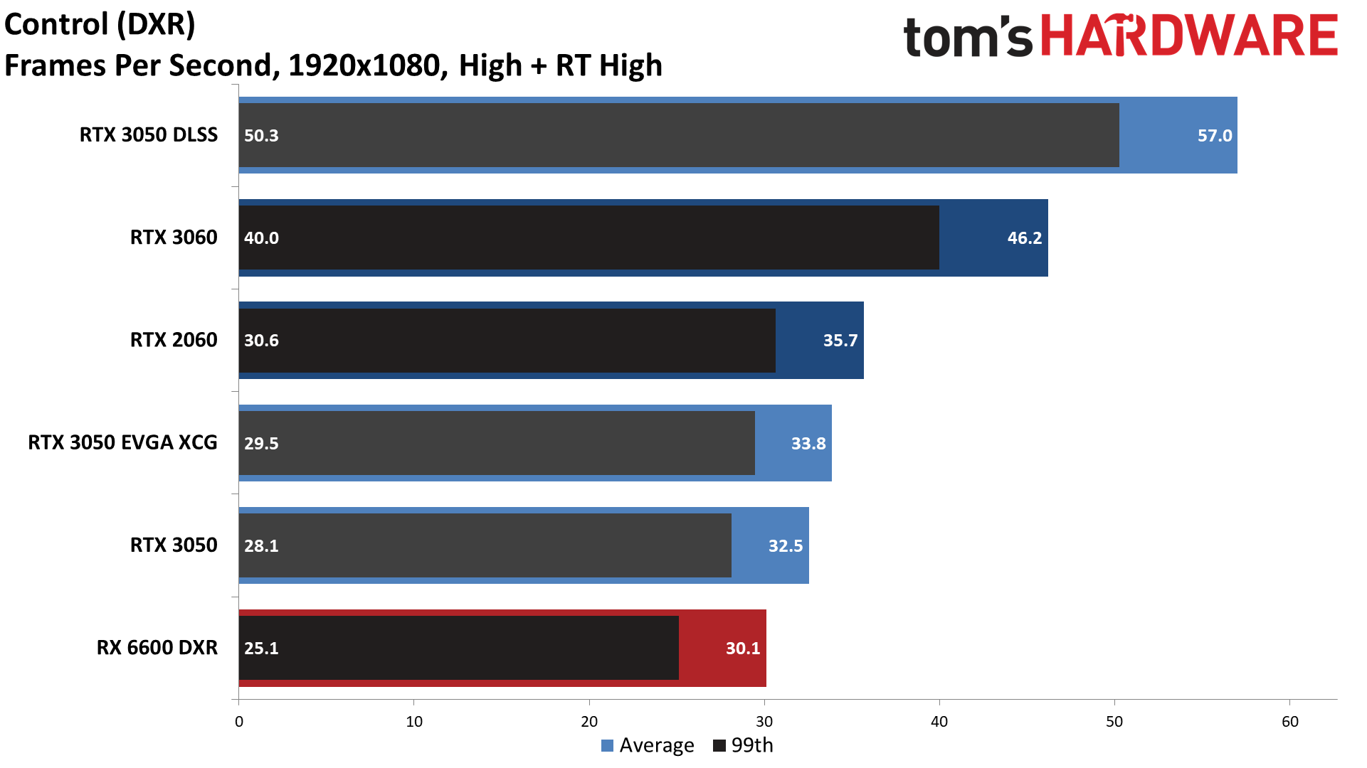 GeForce RTX 3050 DXR ray tracing performance charts