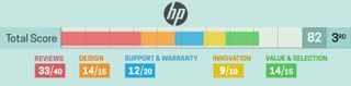 best and worst laptop brands: HP