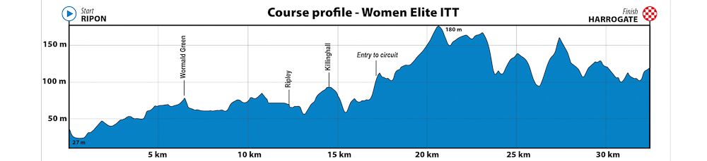 2019 UCI Road World Championships elite women/U23 men time trial profile