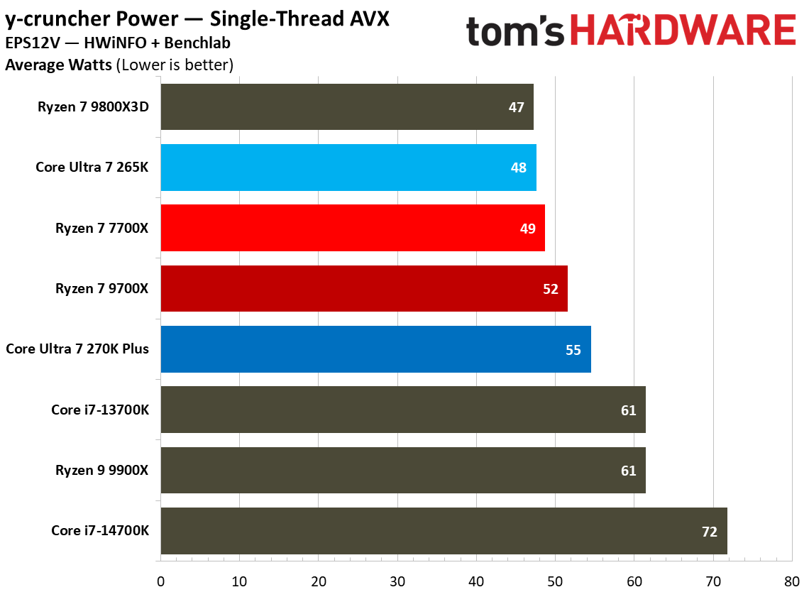 Power consumption for 270K Plus and 9700X.