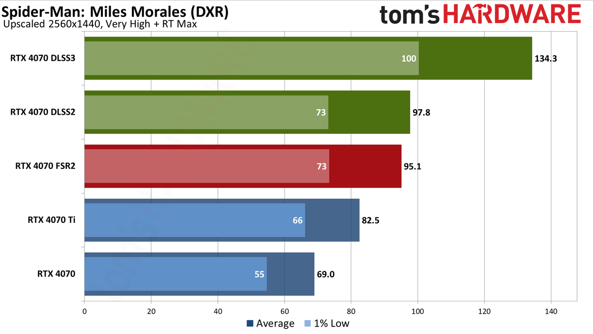Nvidia GeForce RTX 4070 DLSS and FSR upscaling benchmarks