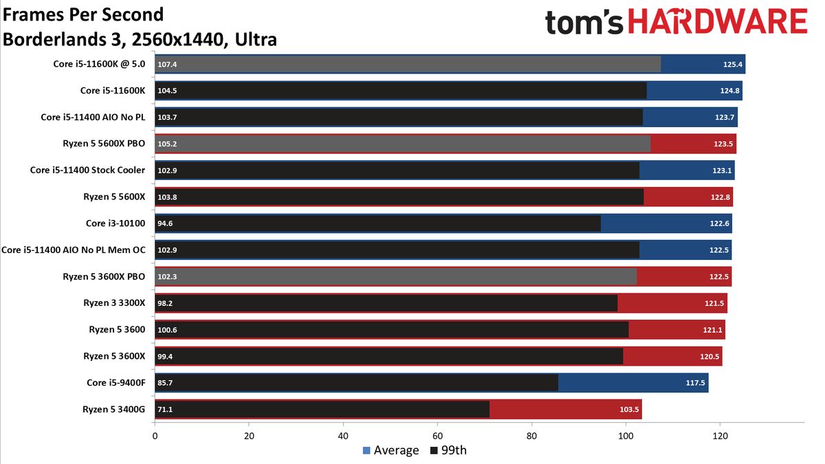 Core i5-11400 Gaming