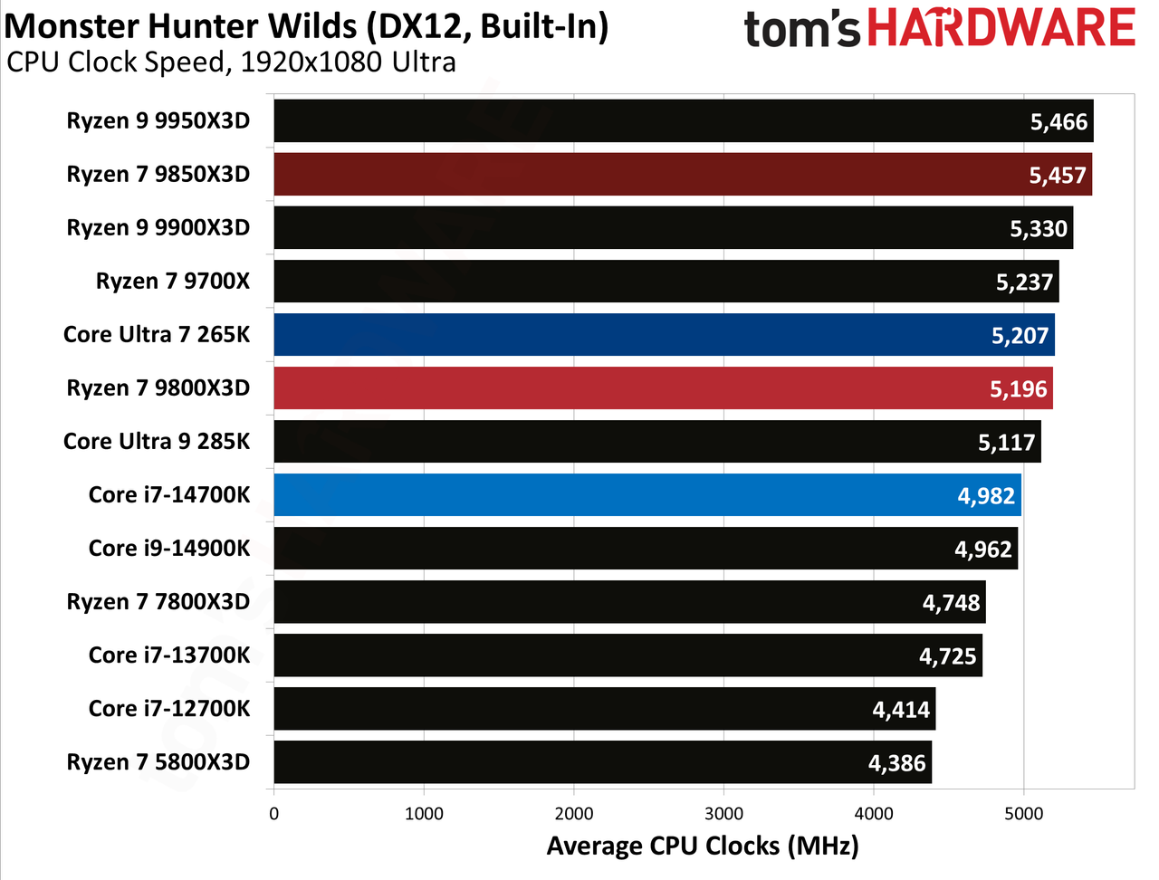 AMD Ryzen 7 9850X3D