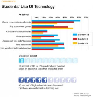 From the Principal's Office: How Students Use Technology in School and Out