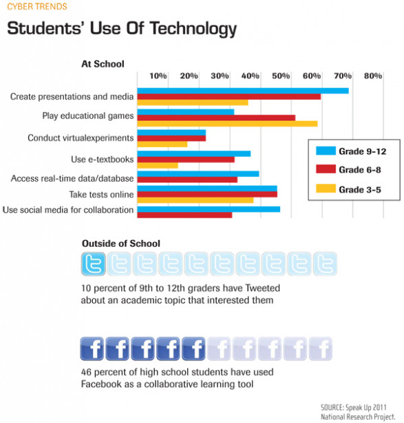 From the Principal&#039;s Office: How Students Use Technology in School and Out