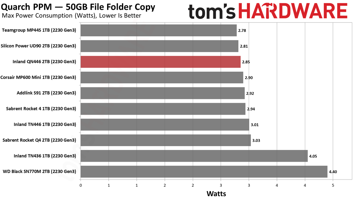 2TB Inland QN446 (2230) SSD