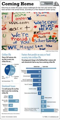 GoFigure today looks at challenges faced by military men and women returning home.