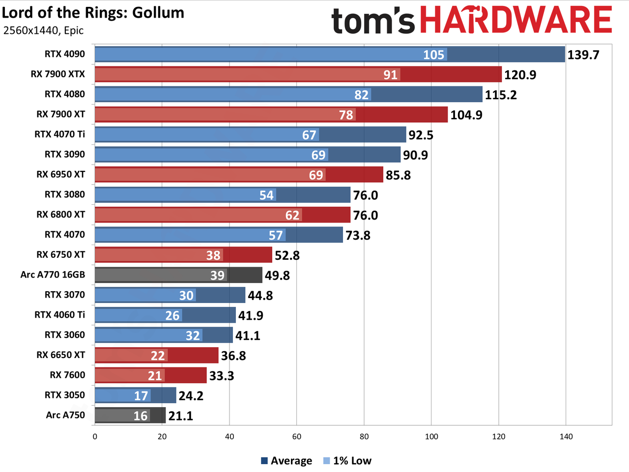 Lord of the Rings: Gollum GPU performance charts