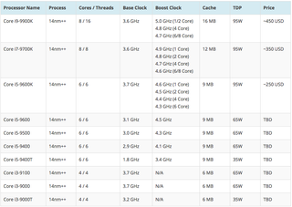 Täydellinen listaus Intelin yhdeksännen sukupolven prosessoreista. Lähde: Wccftech