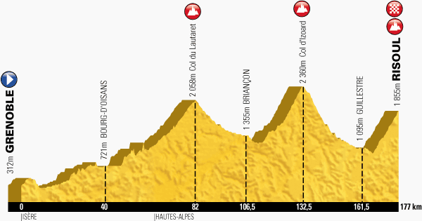 The profile of stage 14 of the 2014 Tour de France