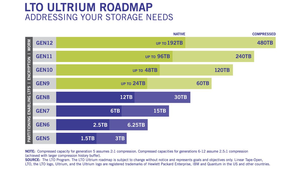 The role of tape in the modern data center TechRadar