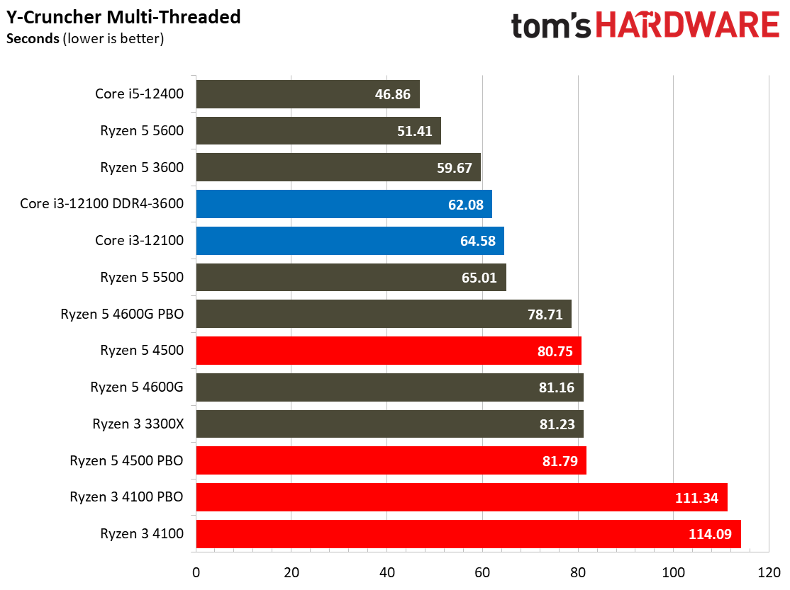 Ryzen 3 4100 Ryzen 5 4500