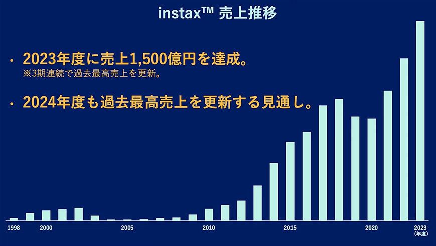 Presentation graph from Fujifilm showing Instax sales projected to exceed ¥150 billion in 2024