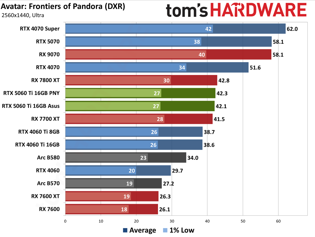 Nvidia GeForce RTX 5060 Ti 16GB performance charts