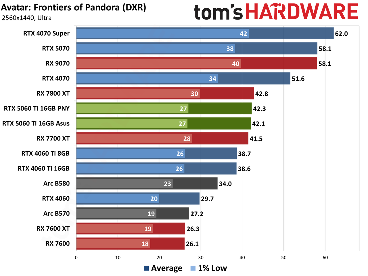 Nvidia GeForce RTX 5060 Ti 16GB performance charts