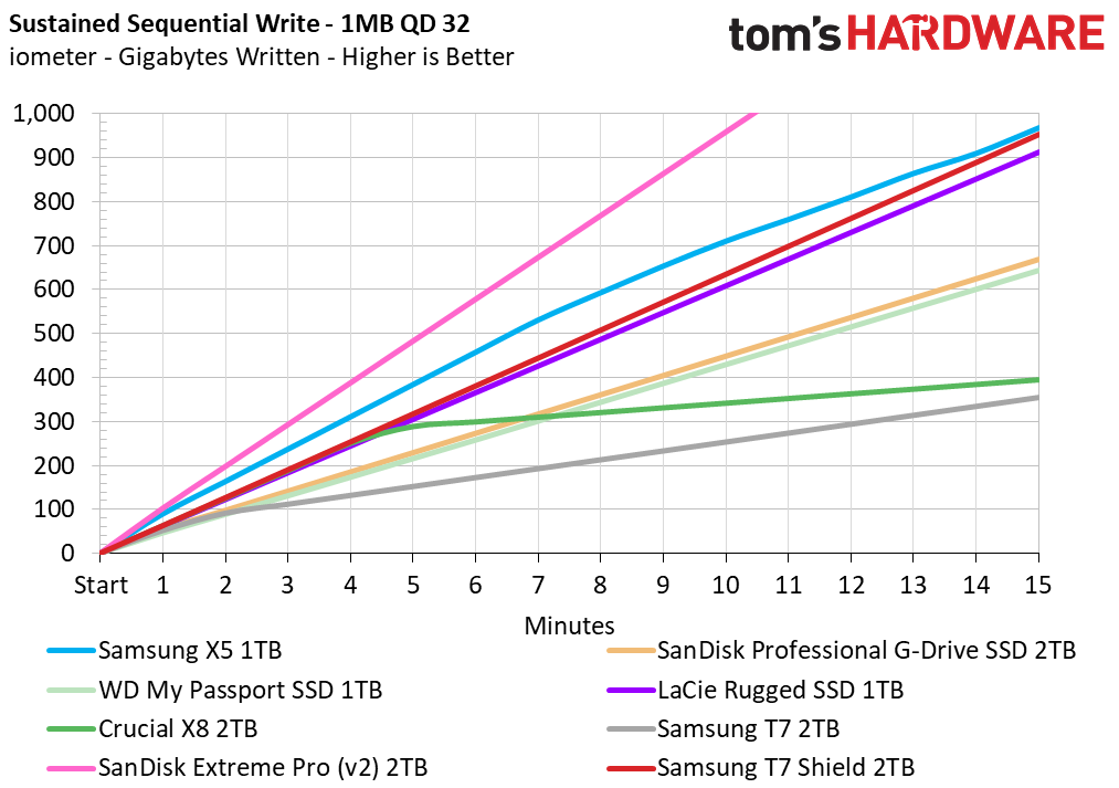 Samsung T7 Shield 2TB Portable SSD