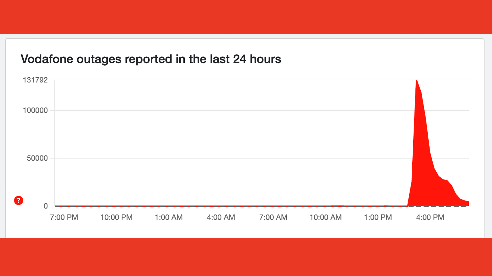 A Downdetector graph showing reported issues with Vodafone