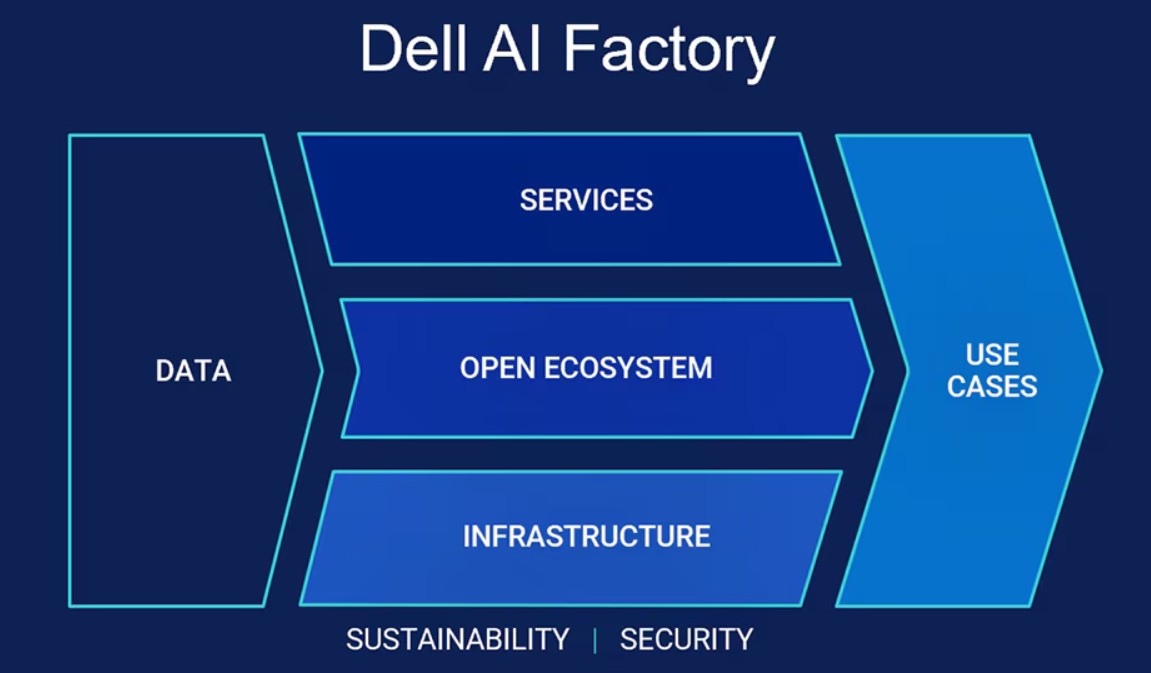 Dell Technologies World 2025