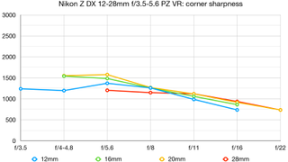 Nikon Z DX 12-28mm f/3.5-5.6 PZ VR lab graph