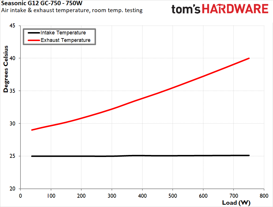 Seasonic G12 GC-750 750W