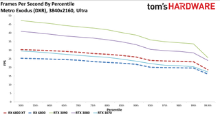 Radeon RX 6800 Series Ray Tracing Performance