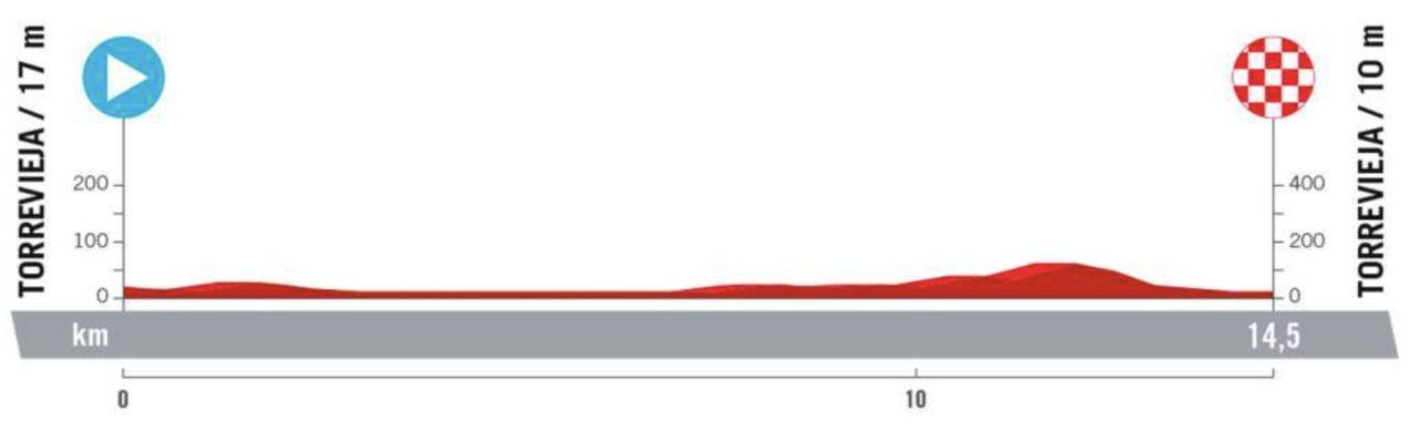 Stage 1 profile of. 2023 La Vuelta Femenina