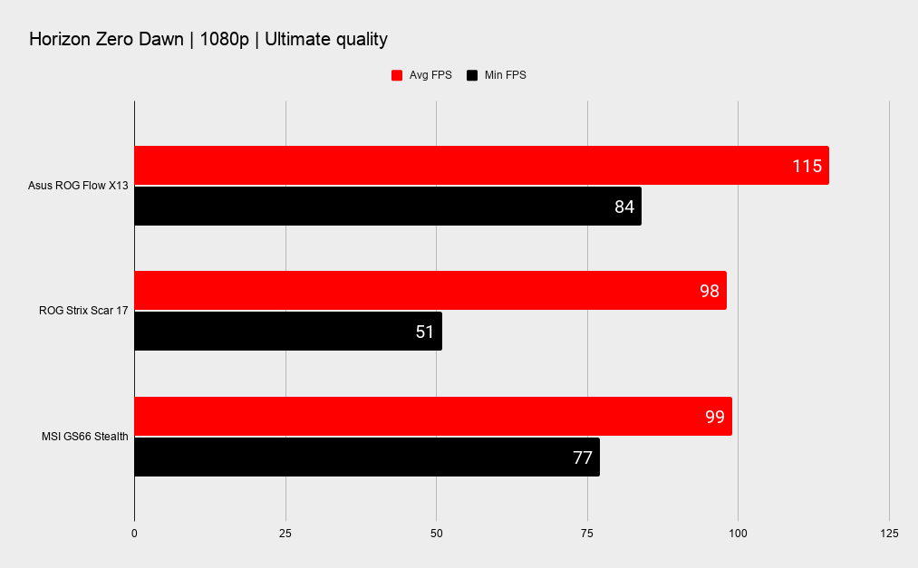 Asus ROG Flow X13 + ROG XG Mobile performance