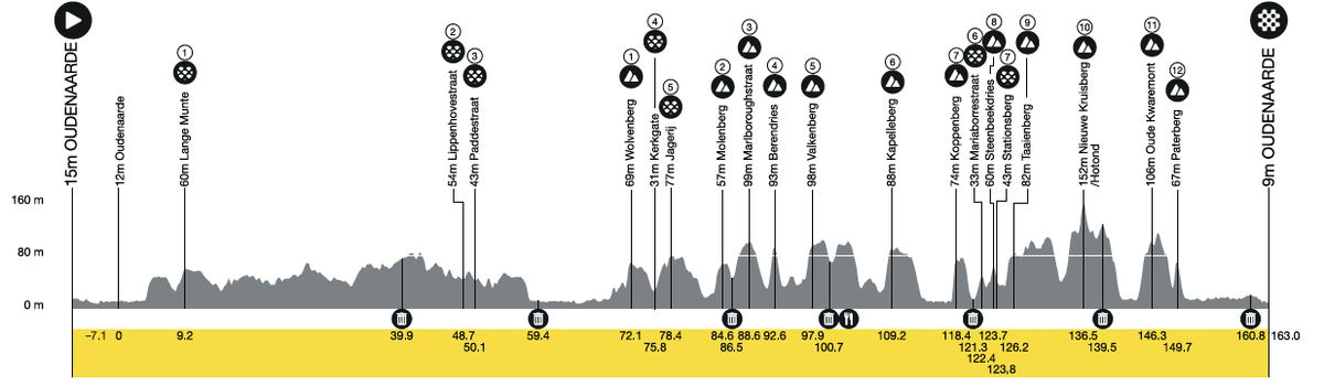 Route of the 2024 Tour of Flanders Women