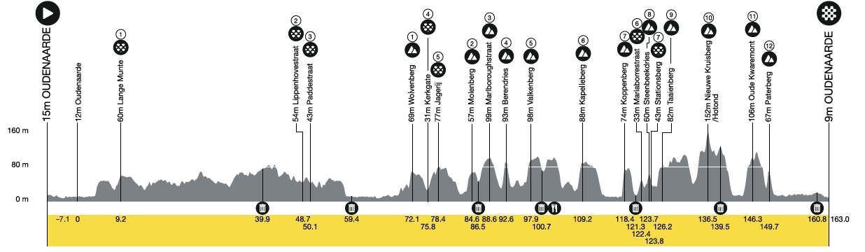Route of the 2024 Tour of Flanders Women