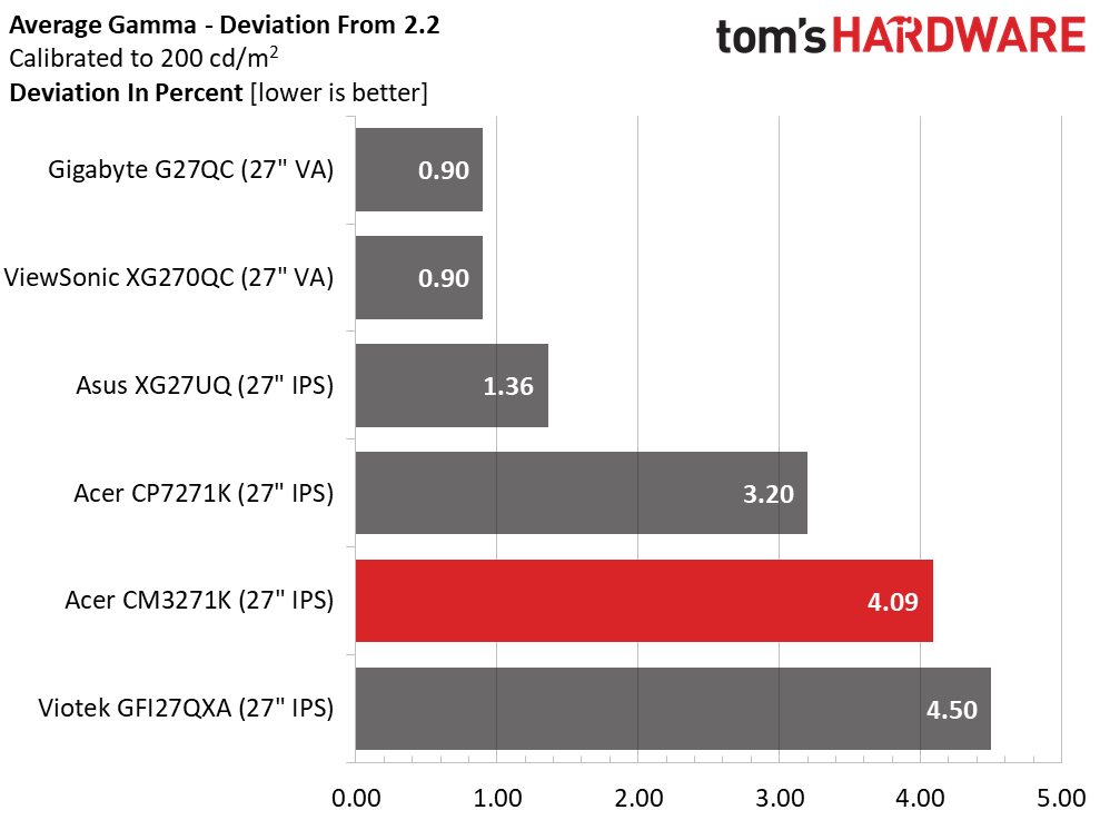 Acer ConceptD CM3271K