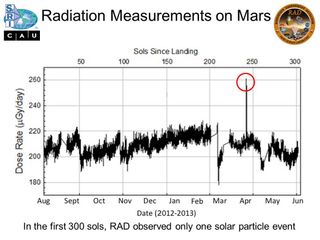 Radiation Measurements on Mars
