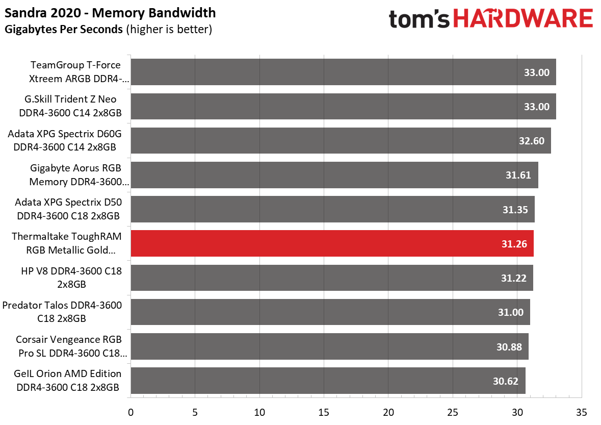 Memory Review