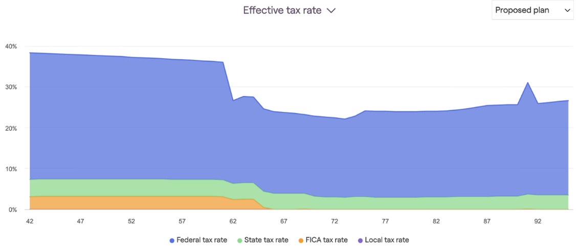 Graphic shows effective tax rate.